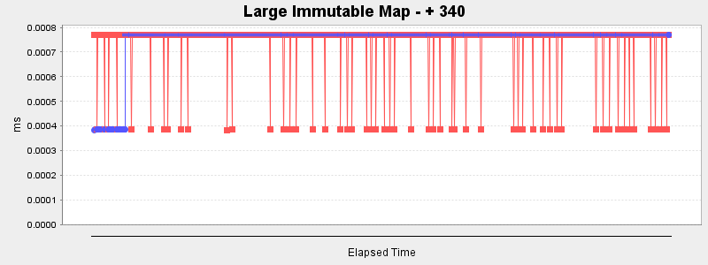 Large Immutable Map - + 340